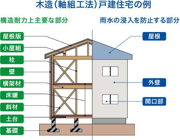 瑕疵担保10年保証