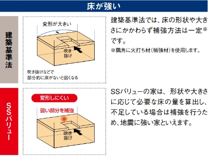 床が強い