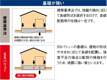 基礎が強い